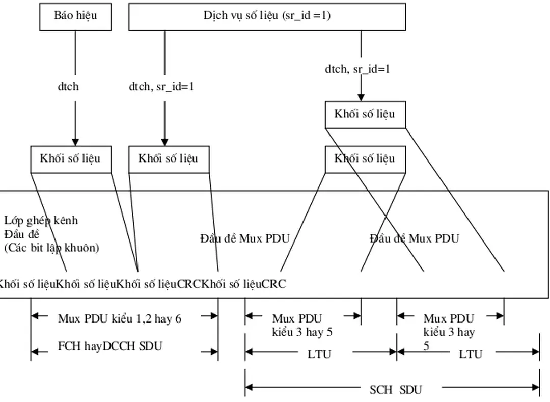 Hình 2.1 Ví dụ ghép kênh logic lên kênh vật lý