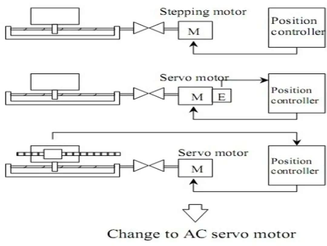 Hình 1.15: Điều khiển vị trí linh hoạt bởi động cơ servo