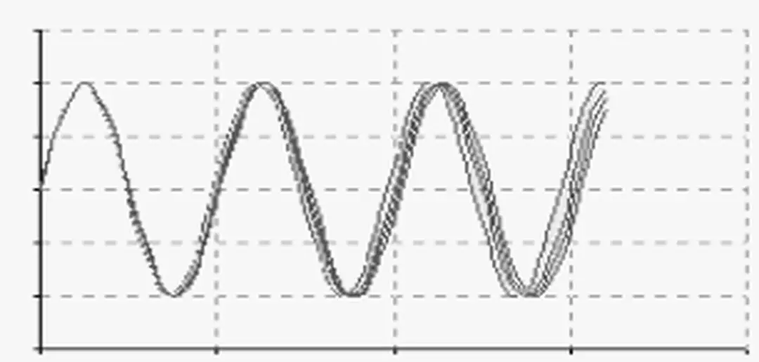 Hình 2.1: Tín hiệu với độ ồn pha rất ít. 