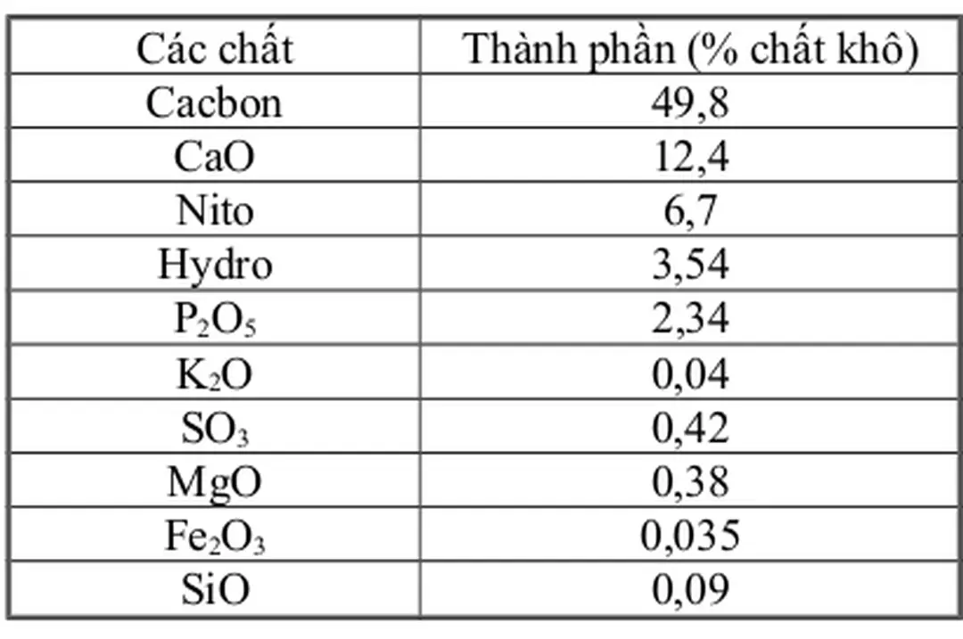 Bảng 2.5: Thành phần hóa học của nấm men