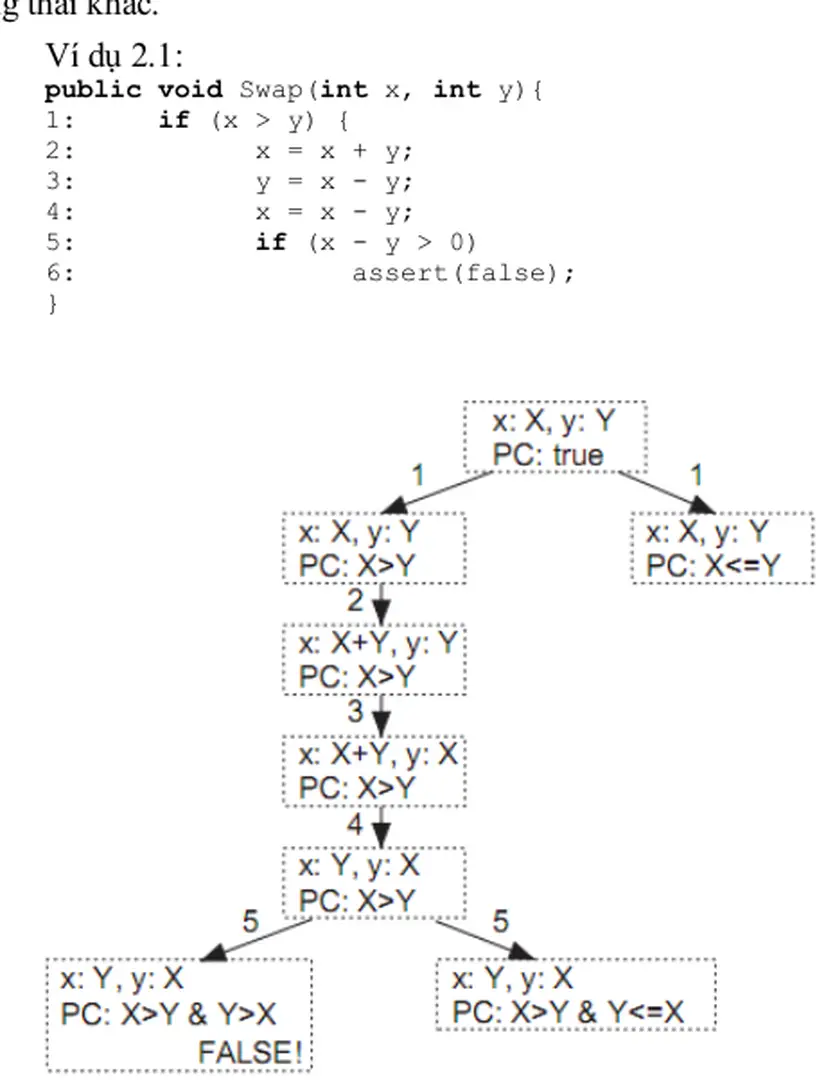 Hình 2 : Cây thực thi tượng trưng