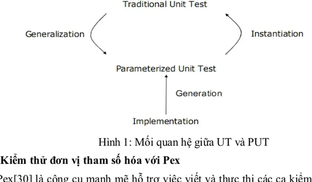 Hình 1: Mối quan hệ giữa UT và PUT 