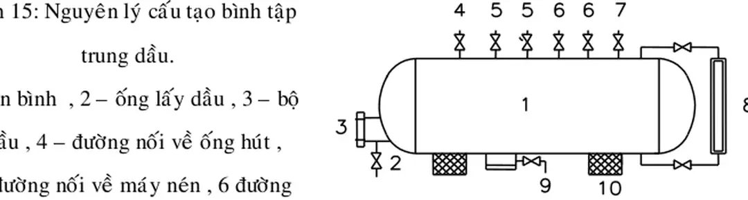 Hình 14 :  Nguyên lý cấu tạo bình tách dầu     1 - cửa hơi vào , 2 - cửa hơi ra .