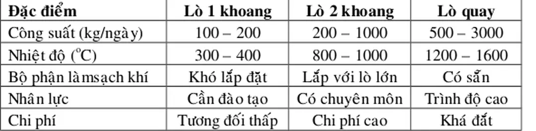 Bảng 1.3: Đặc điểm một số lò đốt.