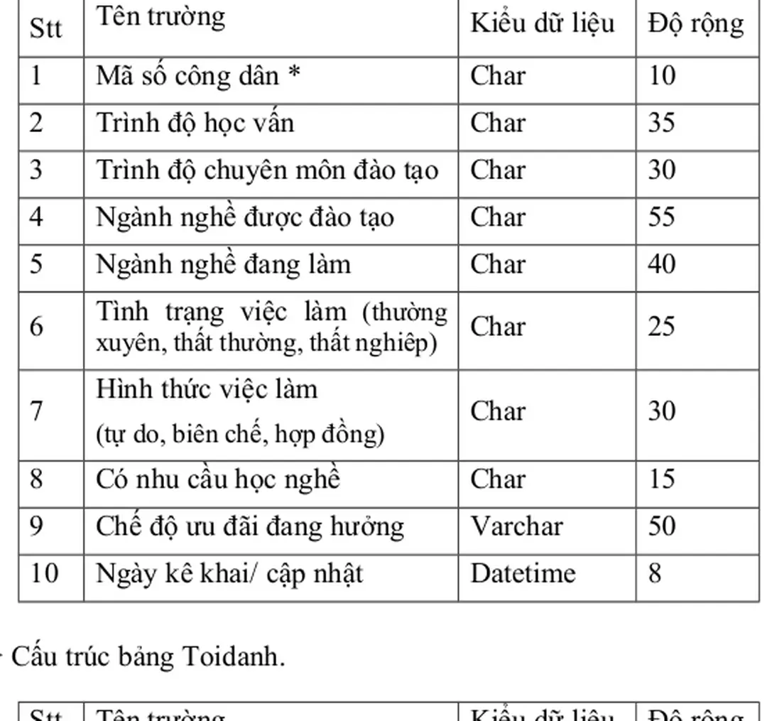 Bảng này dùng để lưu trữ về trình độ và nghề nghiệp của mỗi công dân.