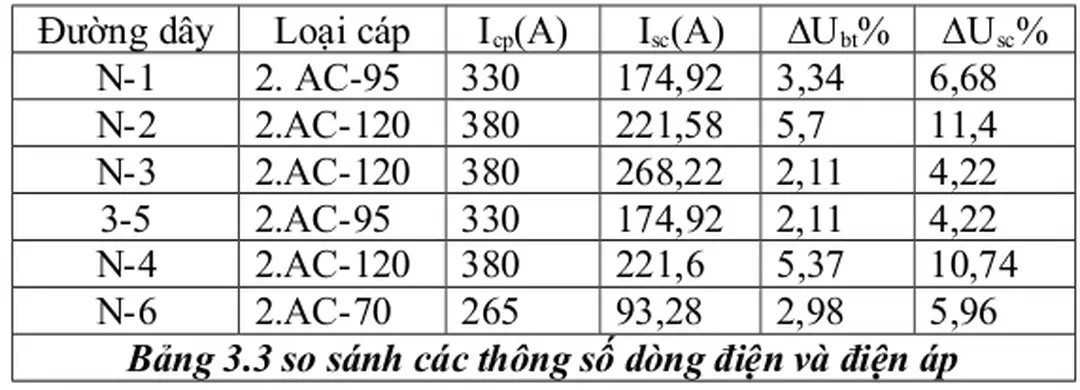 Bảng 3.3 so sánh các thông số dòng điện và điện áp
