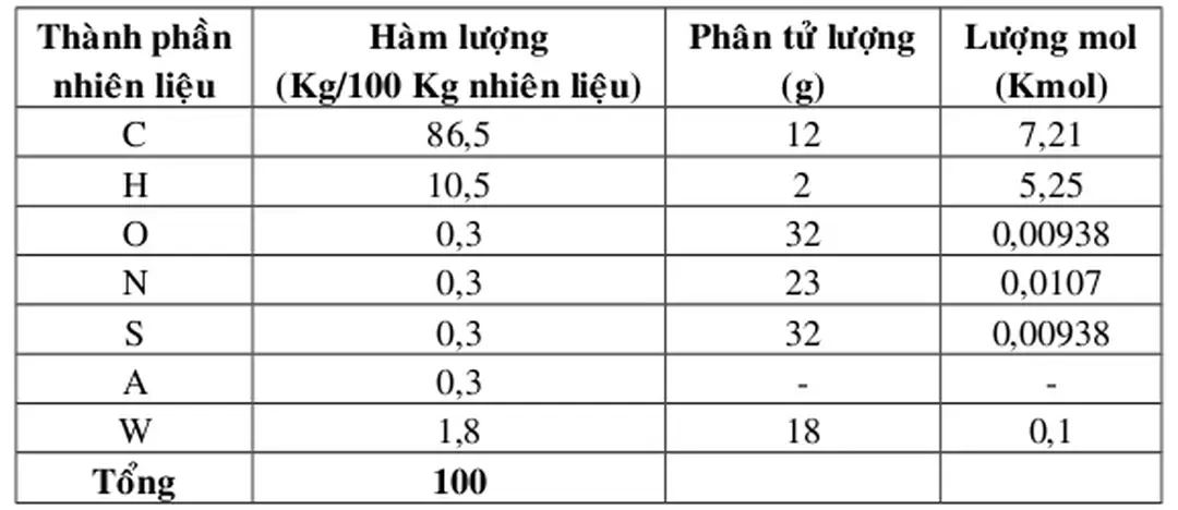 Bảng 4.1: Thành phần nhiên liệu dầu DO theo lượng mol.