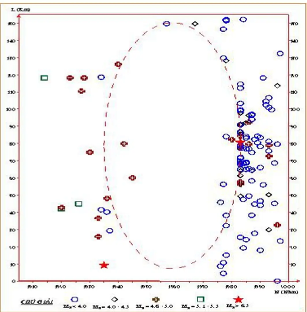 Hình 4. Phân bố không gian - thời gian của động đất ở Tuần Giáo và