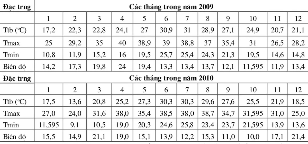 Bảng 2.1: Biến trình nhiệt độ không khí tại trạm Hà Tĩnh