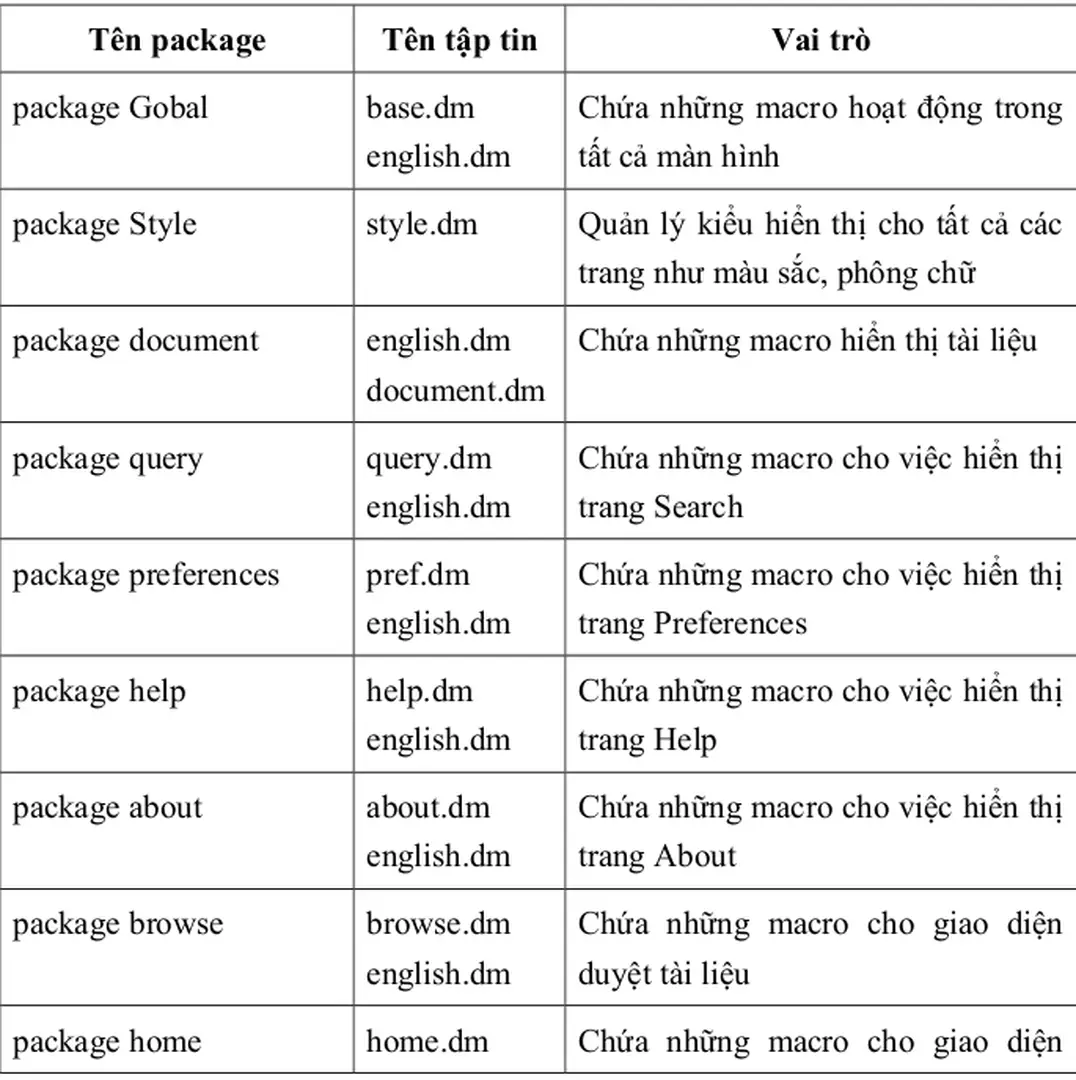 Bảng 3.1 - Danh sách các package