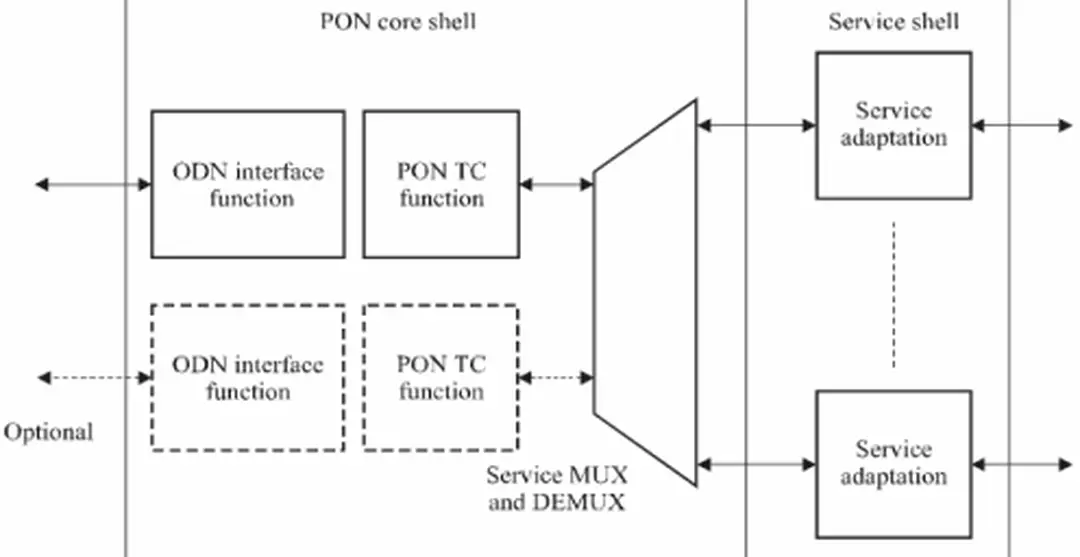 Hình 2-3: Các khối chức năng của ONU 