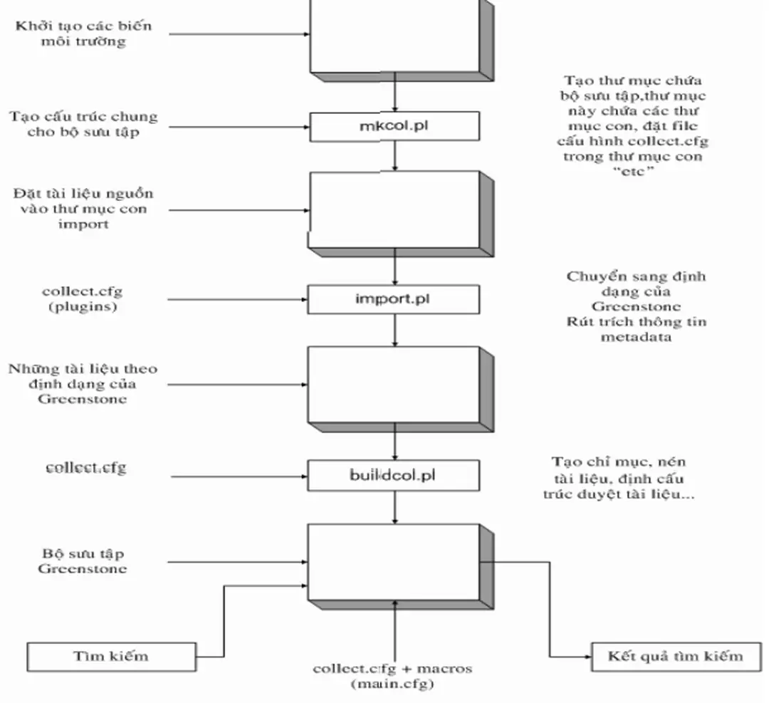 Hình 2. 1 - Quá trình xây dựng bộ sưu tập