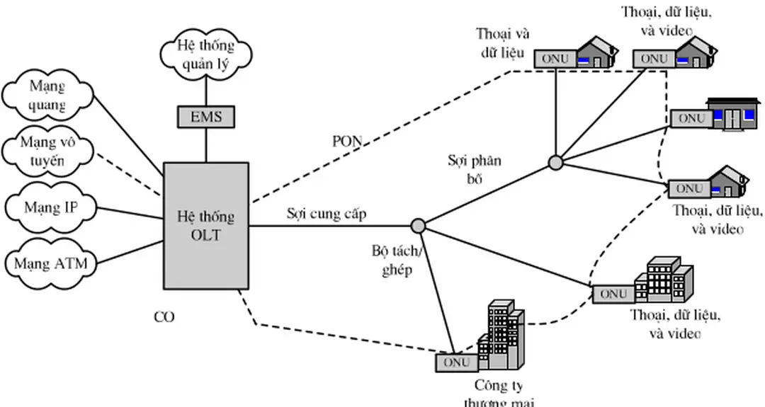 Hỡnh 1-1: Mụ hỡnh mạng quang thụ ủộng  