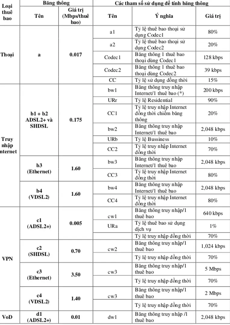 Bảng 3-2: Bảng chỉ số băng thông 