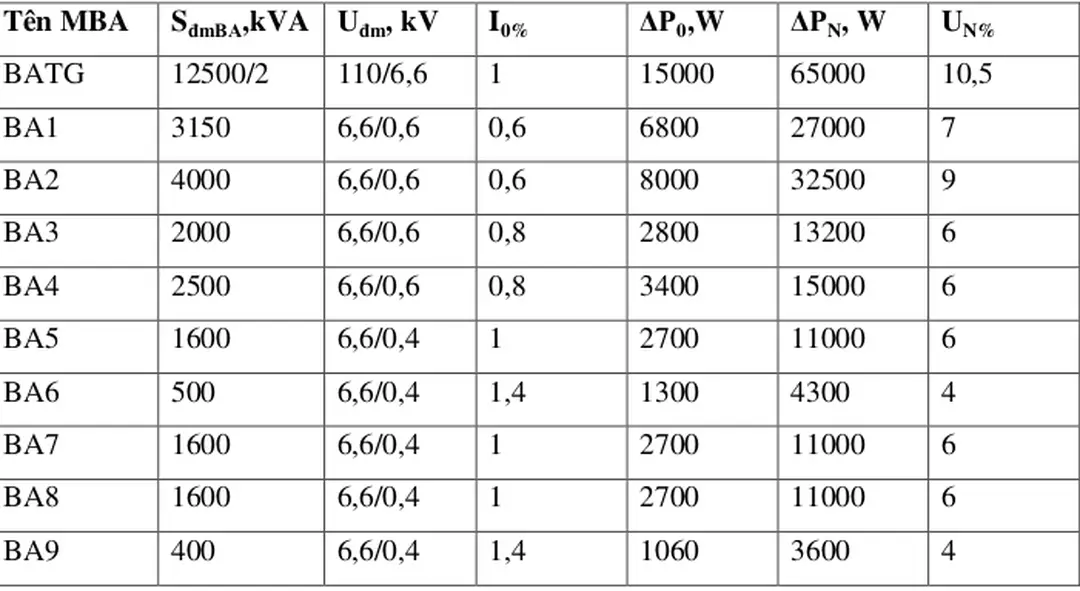 Bảng 3.1: Lựa chọn máy biến áp 