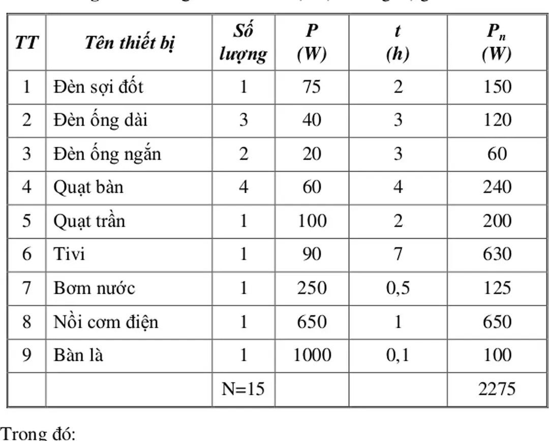 Bảng 2.1: Thống kê các thiết bị điện  trong hộ gia đình . 