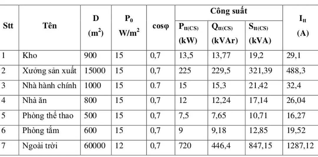 Bảng 2.8: Tổng hợp phụ tải chiếu sáng của công ty 