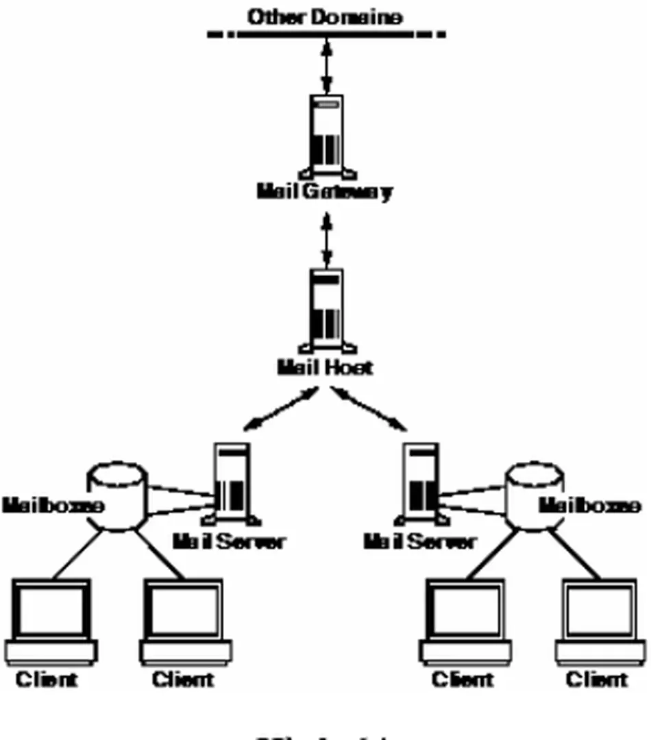 Sơ đồ về một hệ thống Email đầy đủa các thành phần: