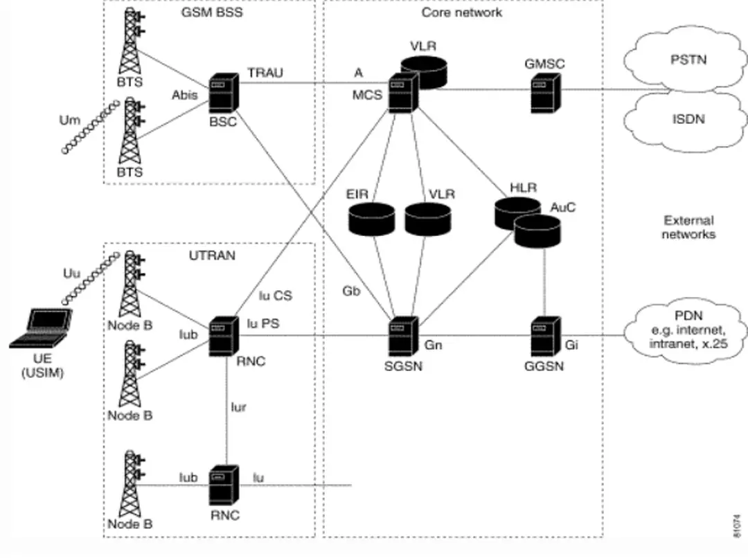 Hình 2.1 Cấu trúc mạng WCDMA