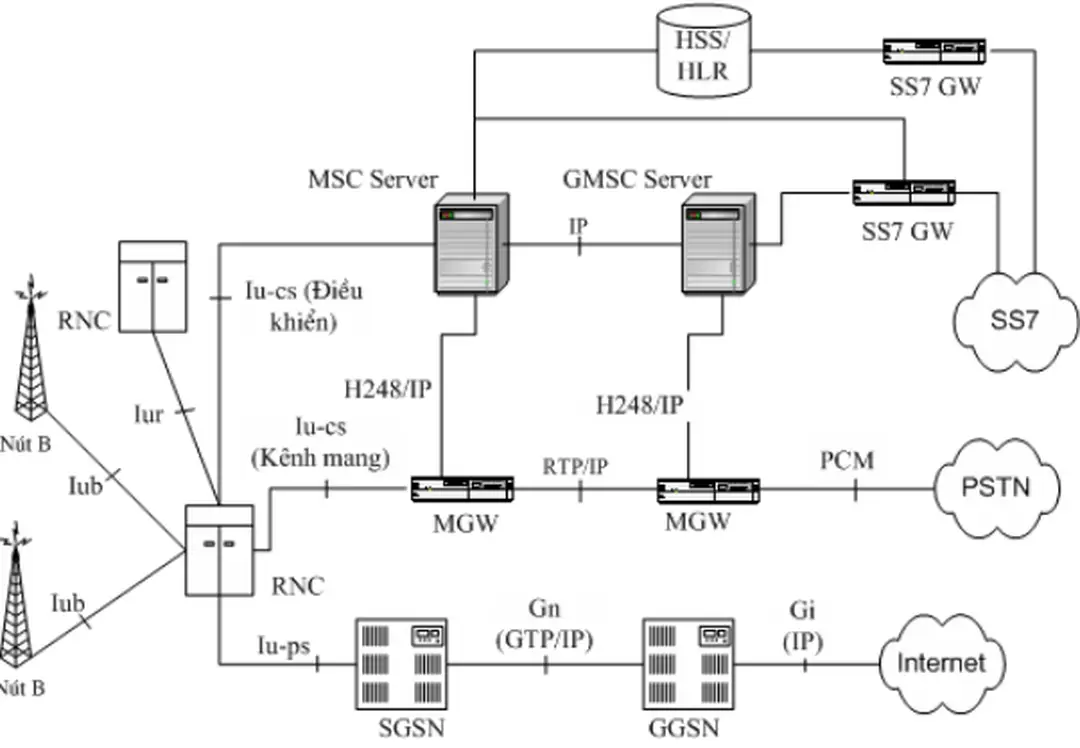 Hình 2.. Kiến trúc mạng phân bố của phát hành 3GPP R4