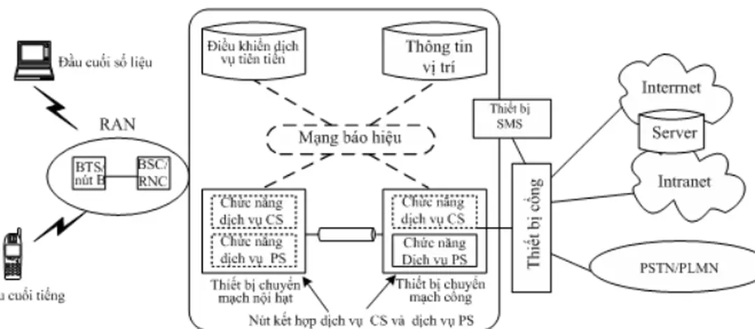 Hình 2.. Kiến trúc tổng quát của một mạng di động kết hợp cả CS và PS