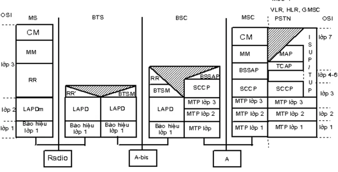 Hình 2.14: Mô hình báo hiệu ở GSM được sắp xếp theo OSI 7 lớp