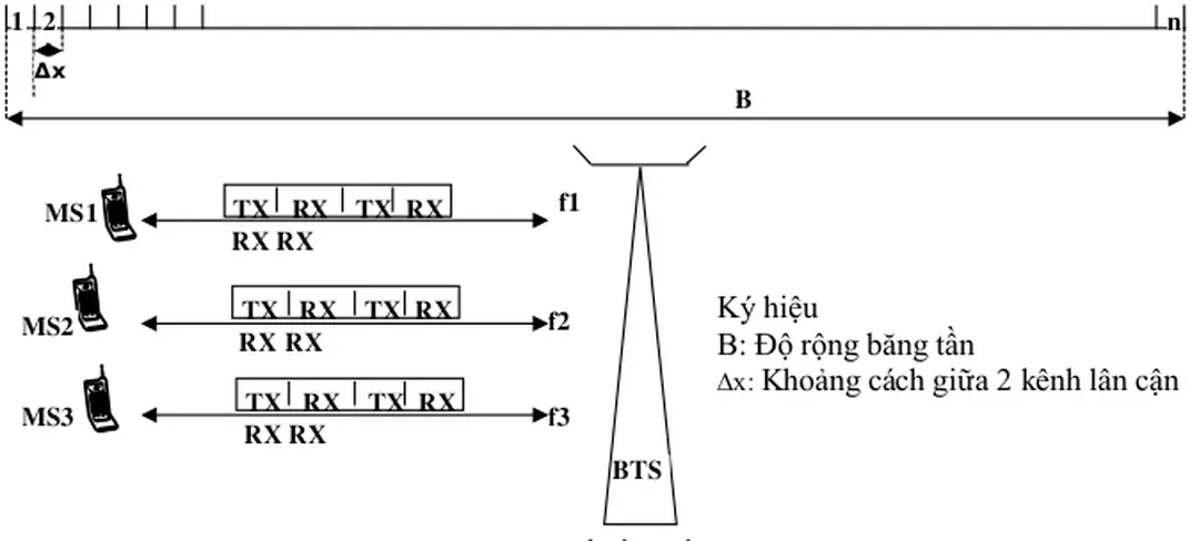 Hình 1.4: Phân bố tần số và phương pháp FDMA/TDD