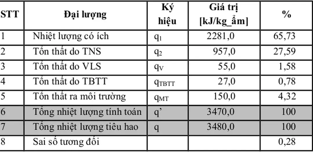 Bảng   c  ân   b  ằng   nhiệ  t   c  ủa   H  TS  :