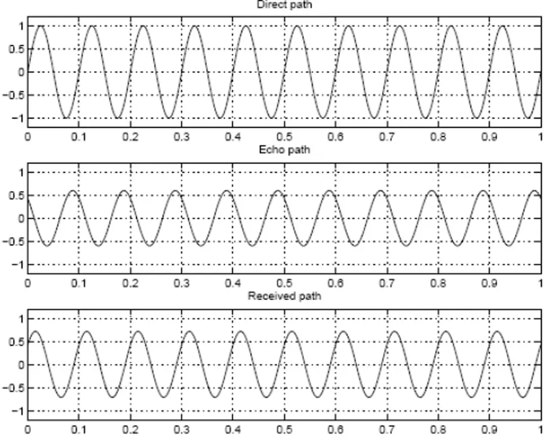 Hình 1-5: Đa đờng trong một tín hiệu băng hẹp