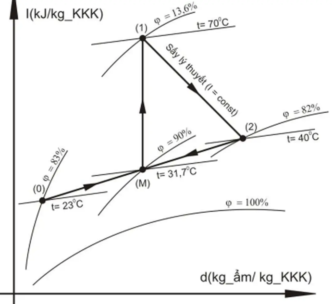 Hình 3.2: Đồ thị biểu diễn quá trình sấy lý thuyết