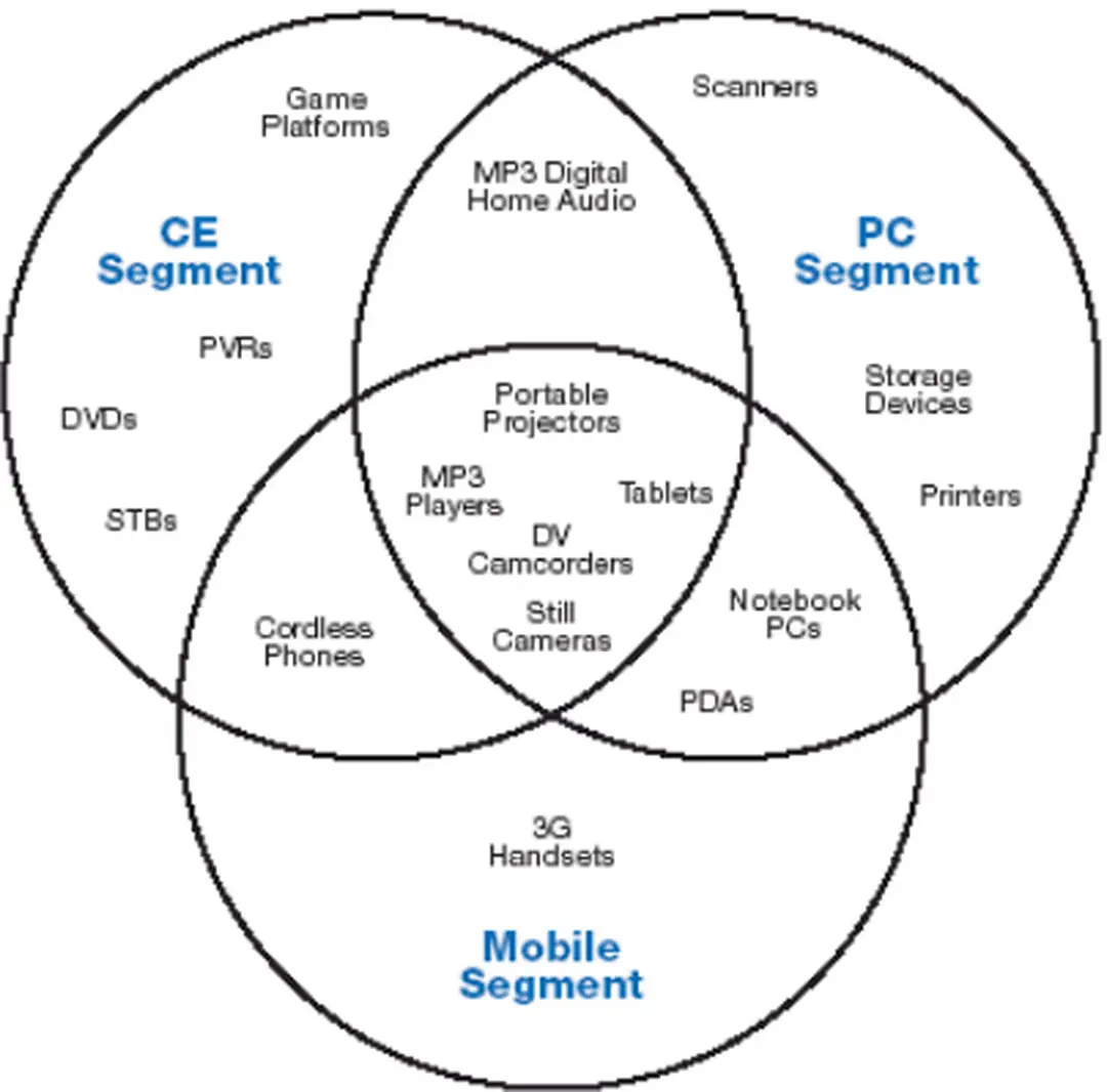 Hình 1-14: Sự hội tụ của các loại thiết bị