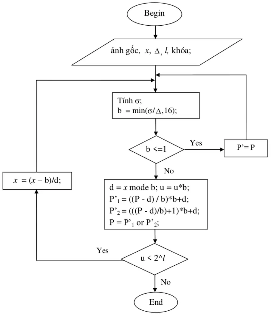 Hình 3.2. Lưu đồ thuật toán giấu tin  3.3. Quá trình tách tin 