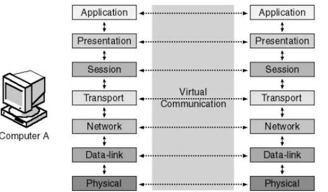 Hình 1.5. Mô hình tham chiếu ISO 