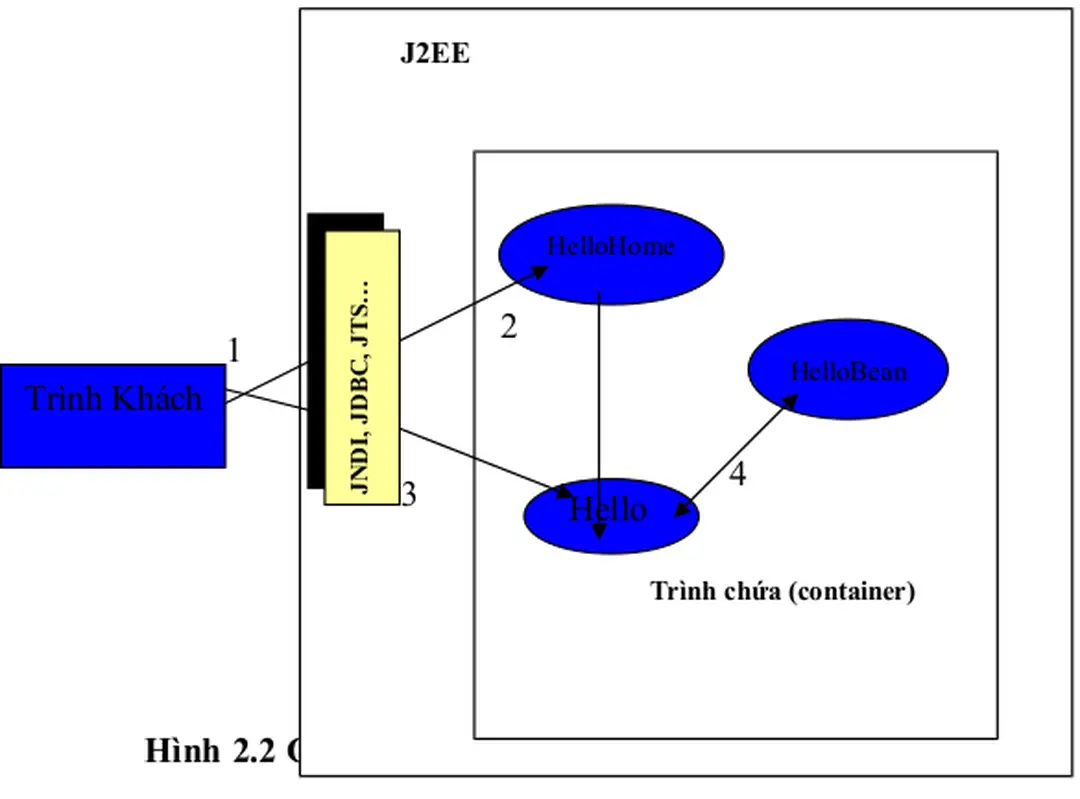 Hình 2.2 Giao tiếp giữa trình khách và đối tượng EJB