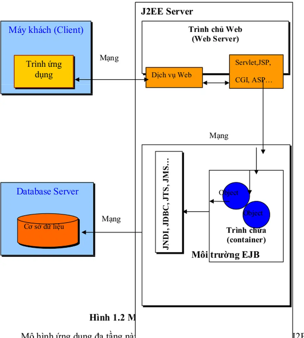 Hình 1.2 Mô hình đa tầng Multi-tier