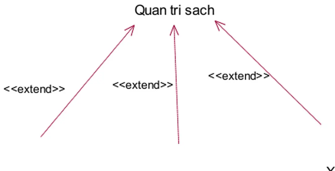 Hình 6.3 Phân rã Use Case Quan tri sách