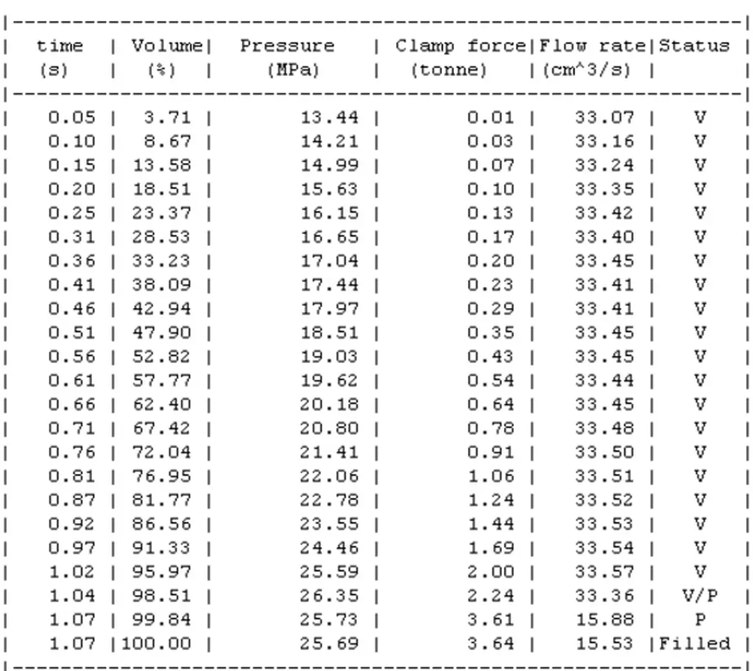 Bảng mô tả giai đoạn điền đầy lòng khuôn