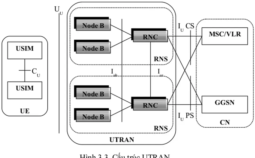 Hình 3.3. Cấu trúc UTRAN