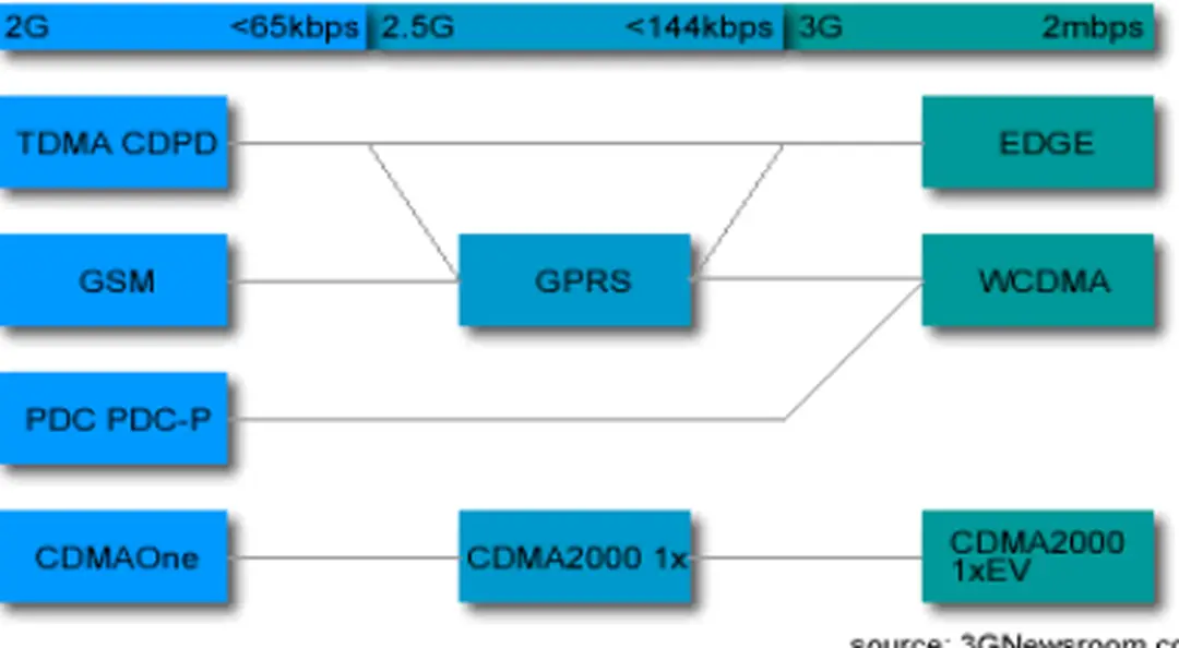 Hình 2.5 Các giải pháp nâng cấp hệ thống 2G lên 3G