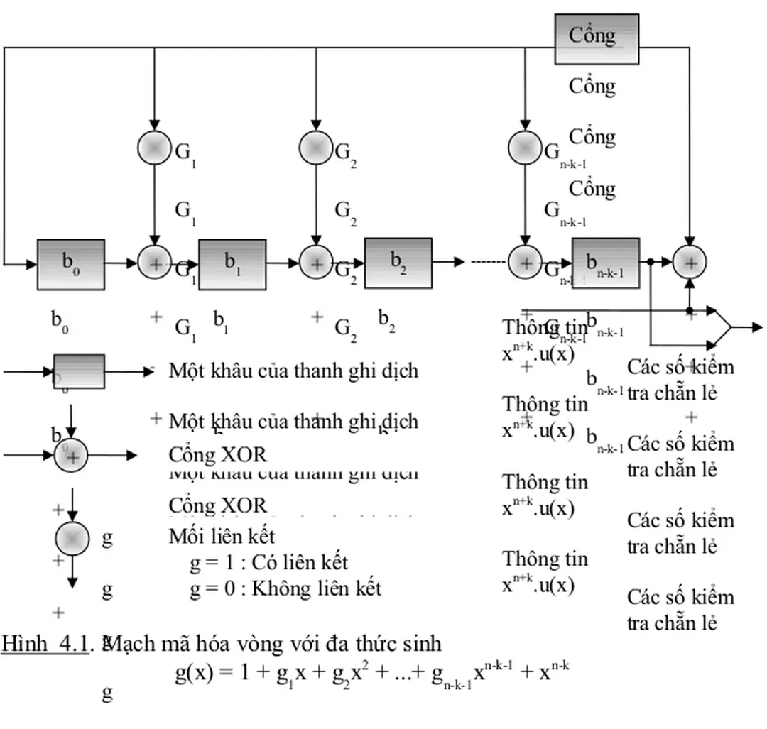 Hình  4.1. Mạch mã hóa vòng với đa thức sinh 