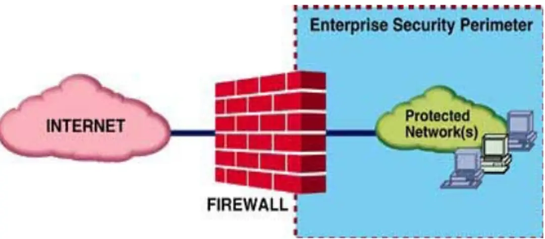 Hình 4: Mô hình firewall
