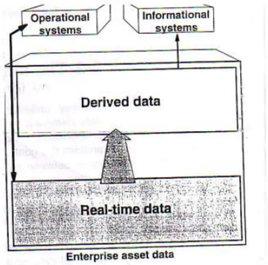 Hình 9 :The two layer data architecture 