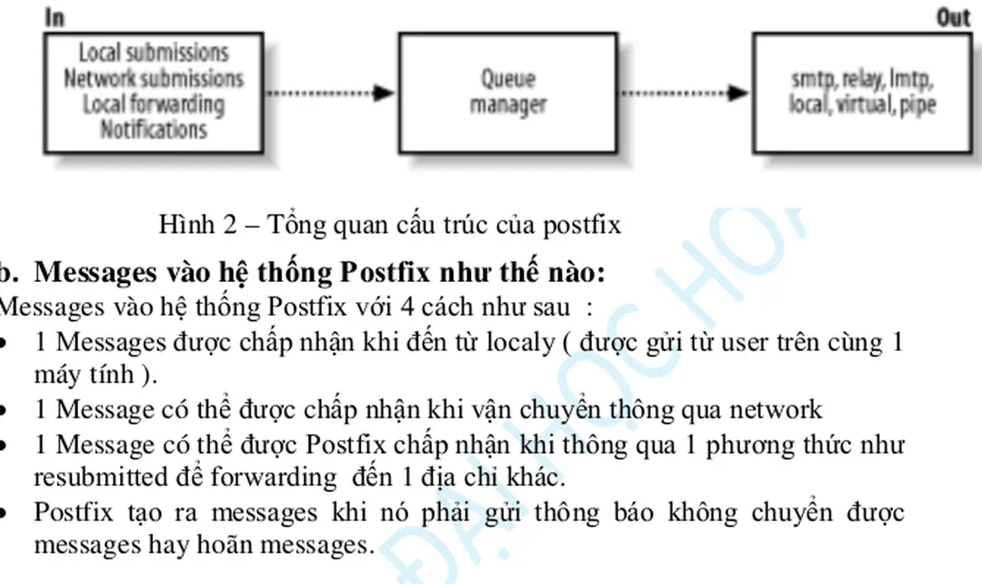 Hình 2 – Tổng quan cấu trúc của postfix 