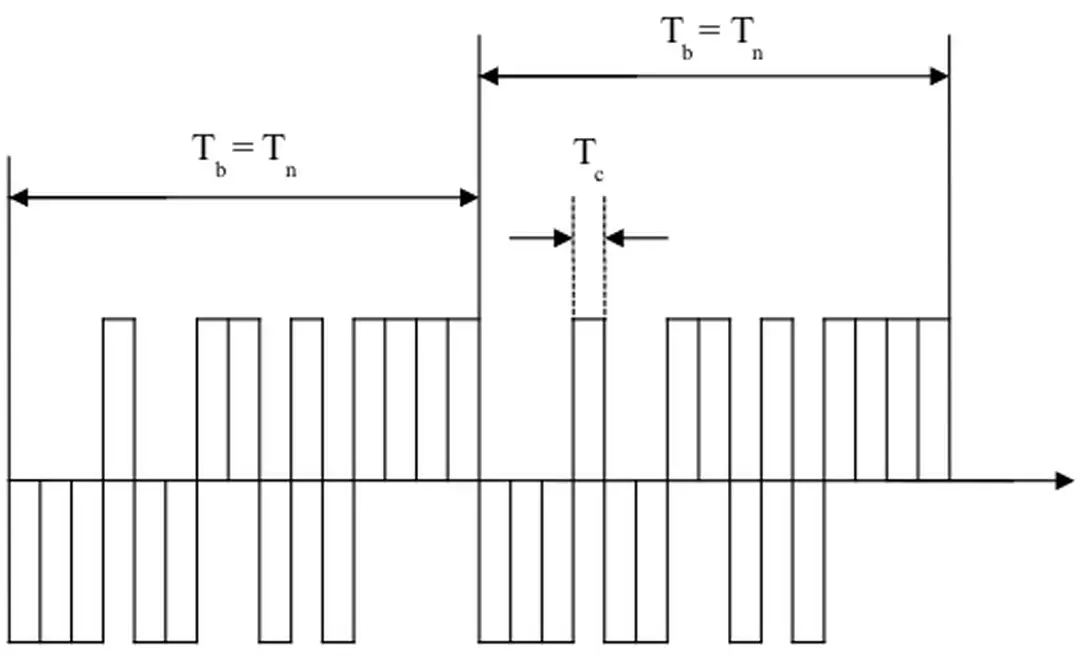 Hình 4.4. Trải phổ chuỗi trực tiếp (DSSS)