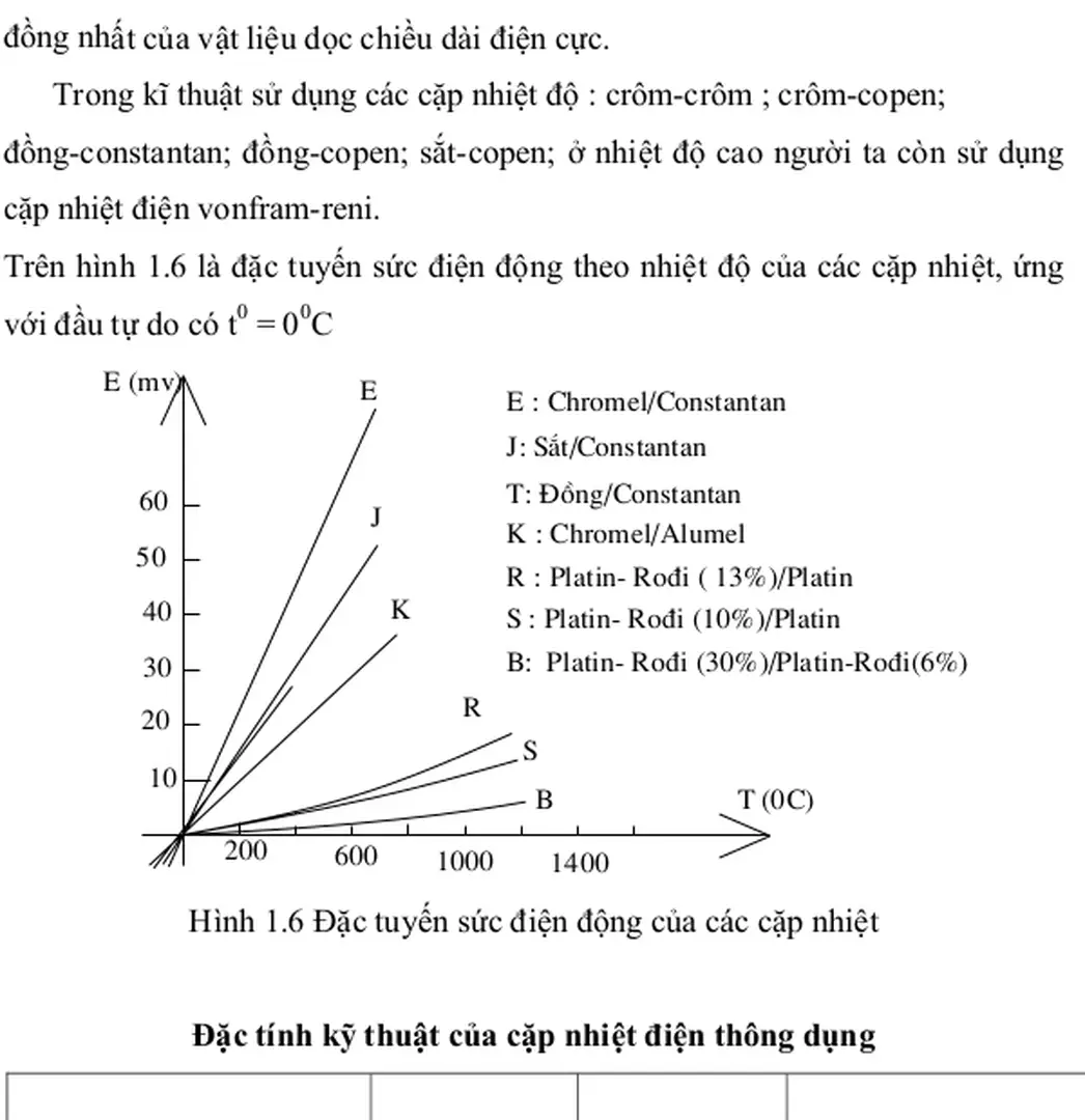 Hình 1.6 Đặc tuyến sức điện động của các cặp nhiệt 