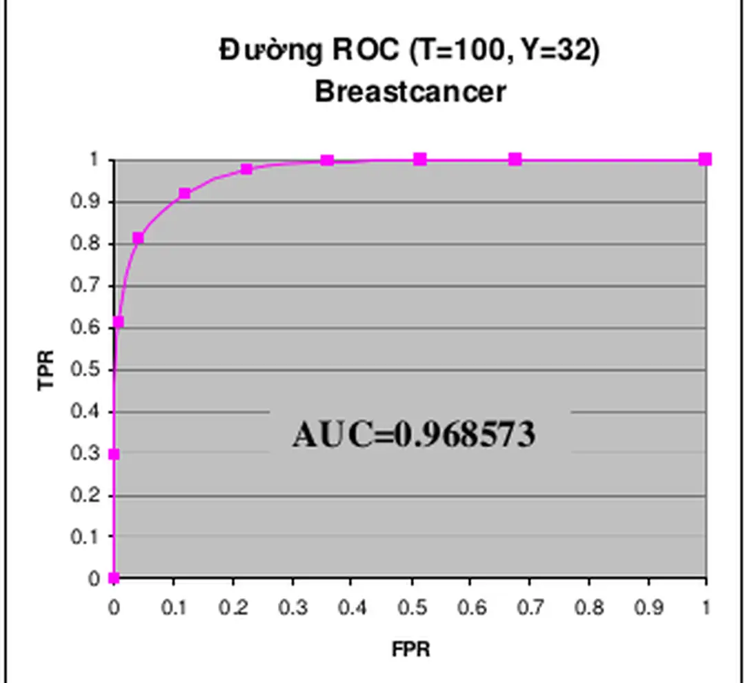 Hình 5.2: Minh họa Top(4) và Bottom(4)  của tập Breastw được sắp 