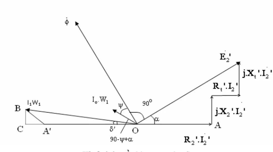 Hình 3.2 Đồ thị vectơ của CT 