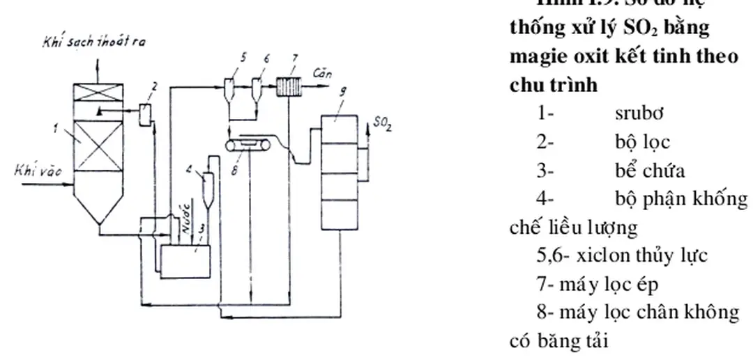 Hình I.9. Sơ đồ hệ  thống xử lý SO 2  baèng  magie oxit keát tinh theo  chu trình