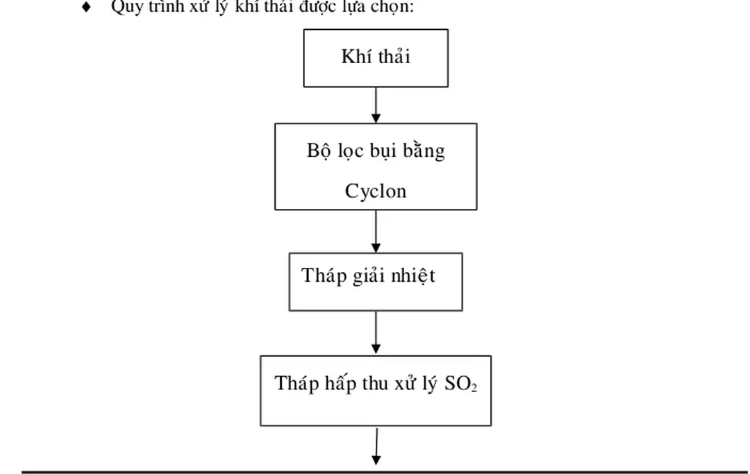Sơ đồ quy trình công nghệ: