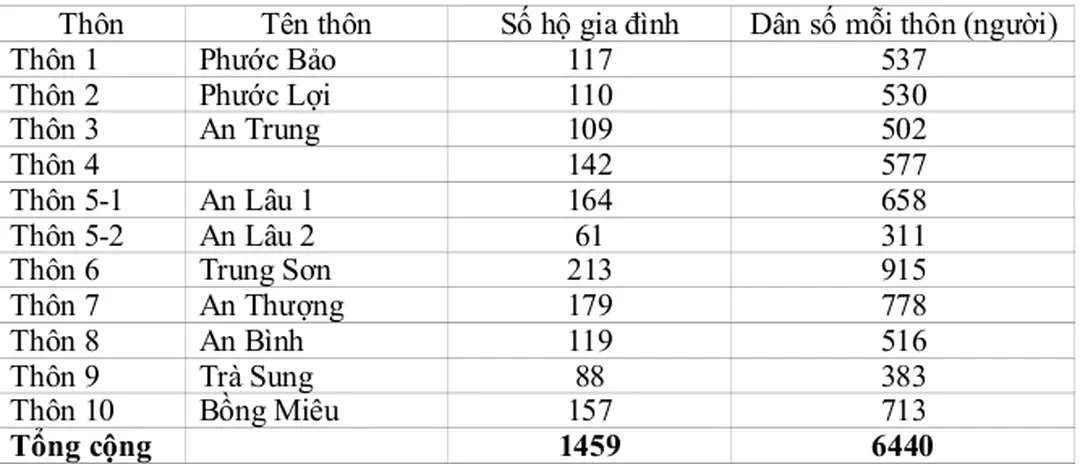 Bảng 3.4 : Độ tuổi dân số trong xã